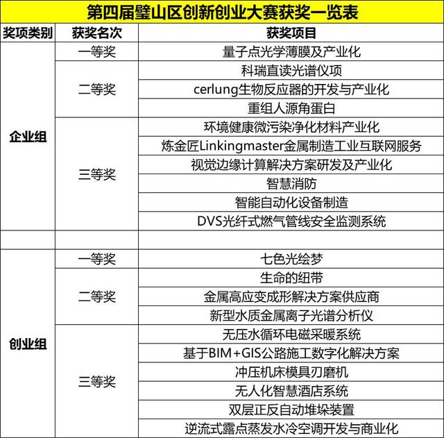 第四屆璧山區(qū)創(chuàng)新創(chuàng)業(yè)大賽圓滿落幕，多個(gè)科技技術(shù)與創(chuàng)新項(xiàng)目點(diǎn)亮孵化高地